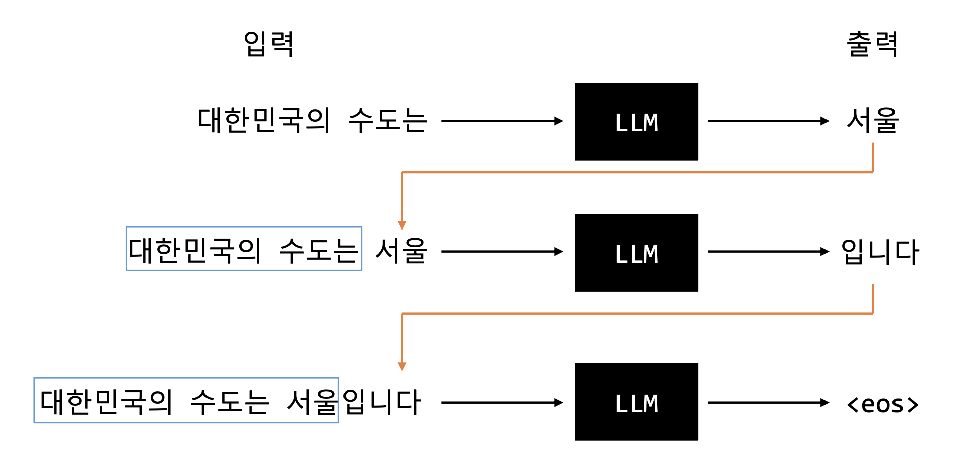 LLM Iteration