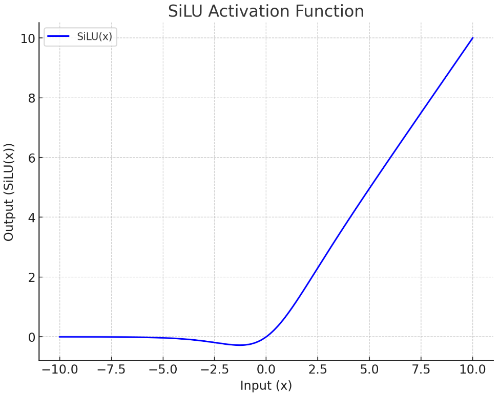 SiLU