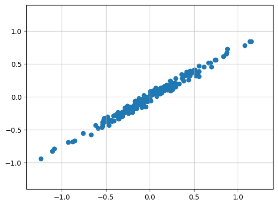 Scatter plot