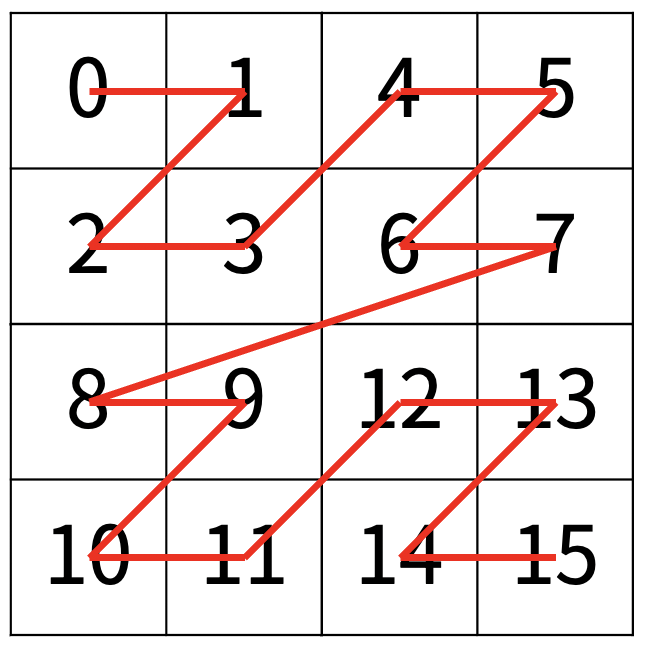 Z