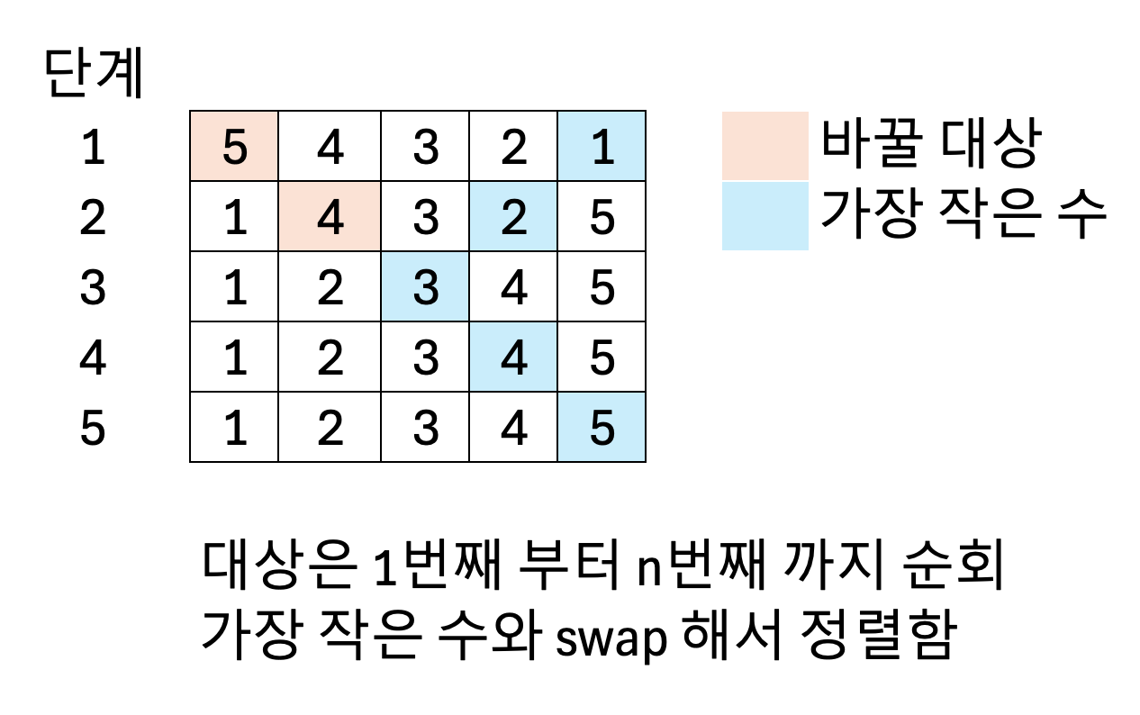Selection Sort