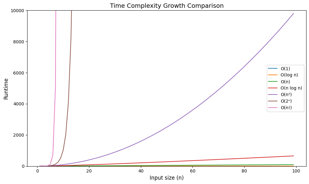 Time Complexity Graph