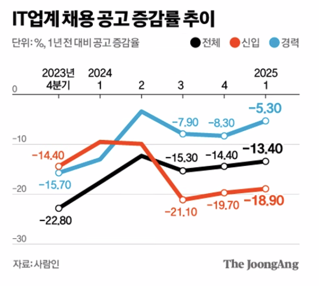 IT업계 채용 공고