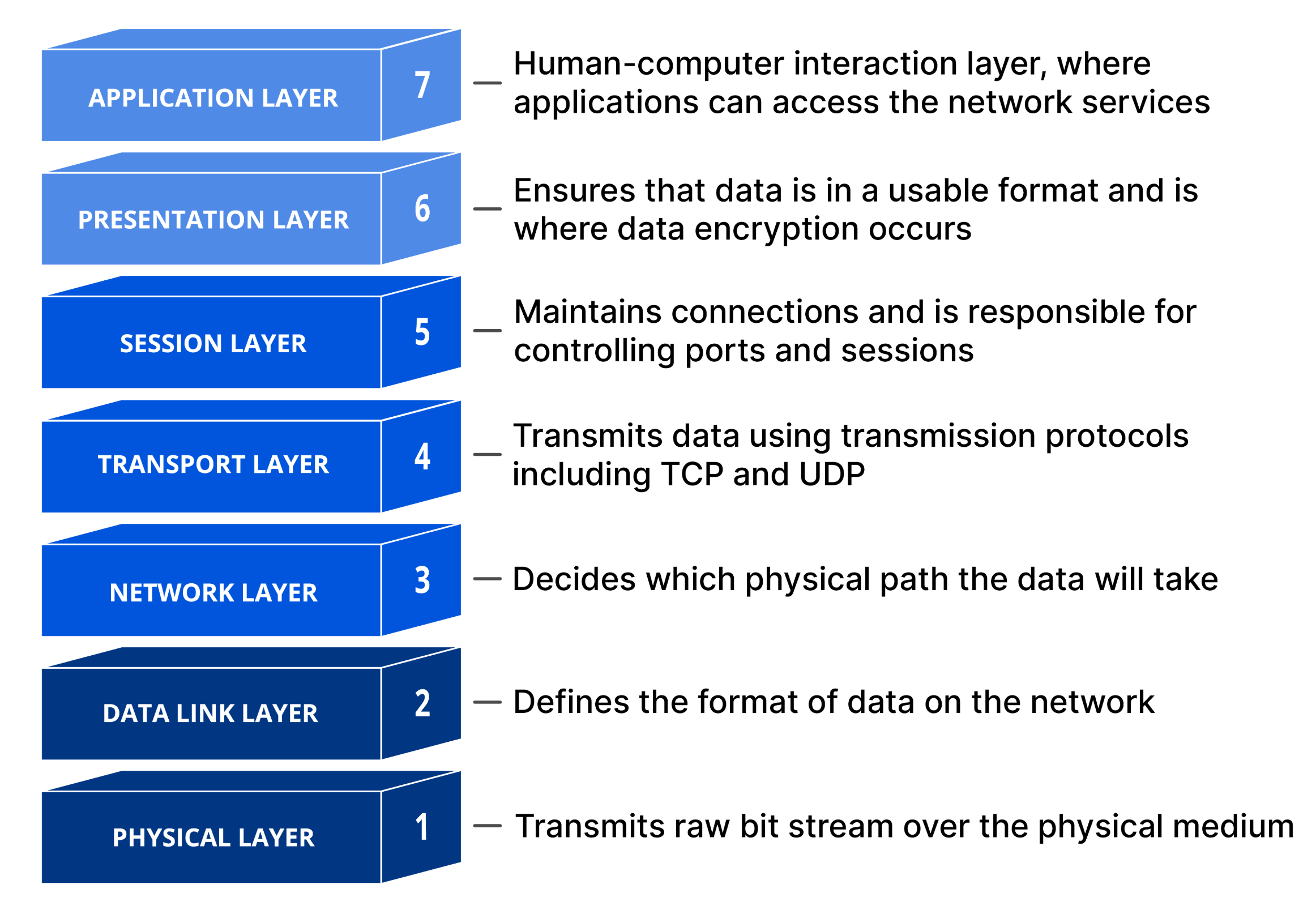 OSI 7 Layer