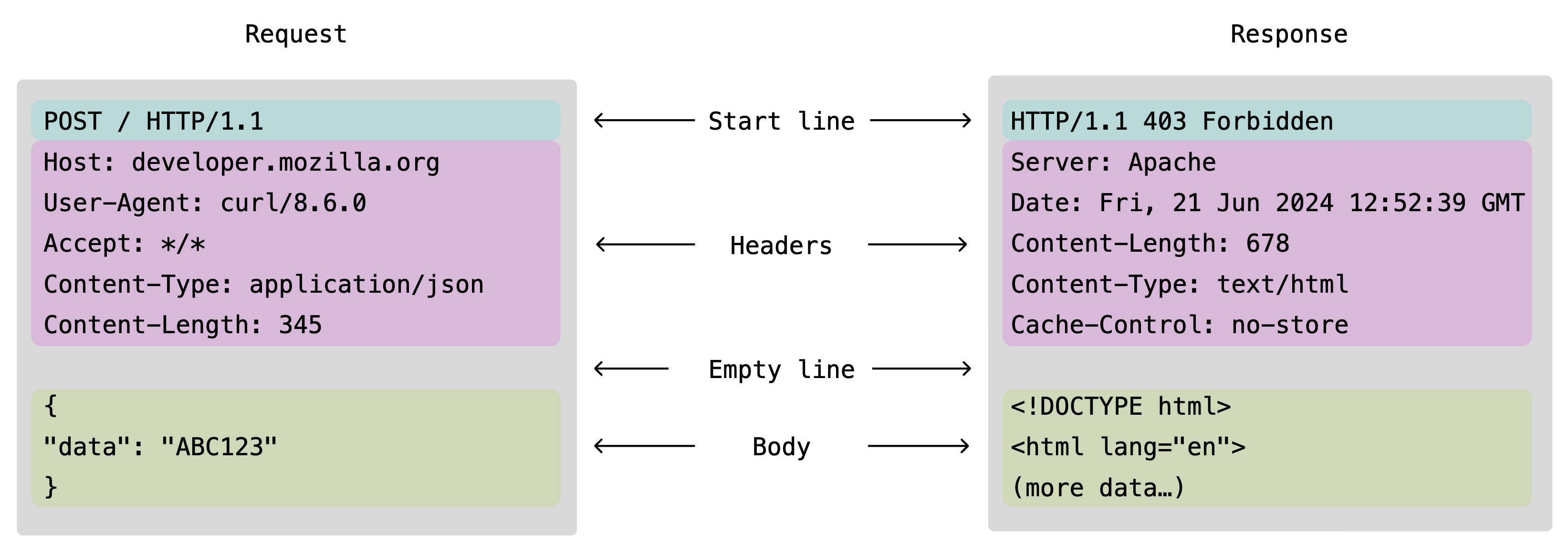 HTTP message